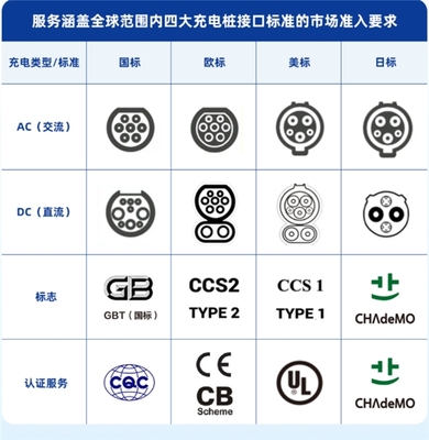 解决国际标准认证难题,中检能链助中国充电桩厂商加速出海